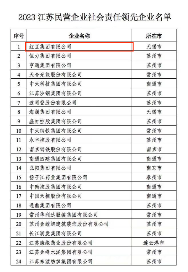 2023江蘇民營企業(yè)社會責(zé)任