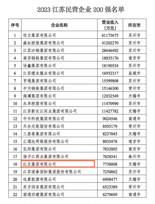 2023江蘇民營企業(yè)200強